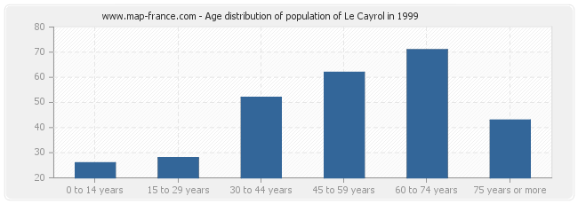 Age distribution of population of Le Cayrol in 1999